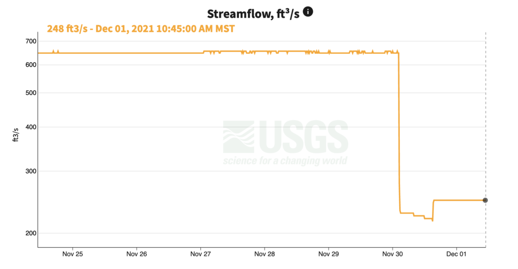 graph showing drastic drop to stream flows