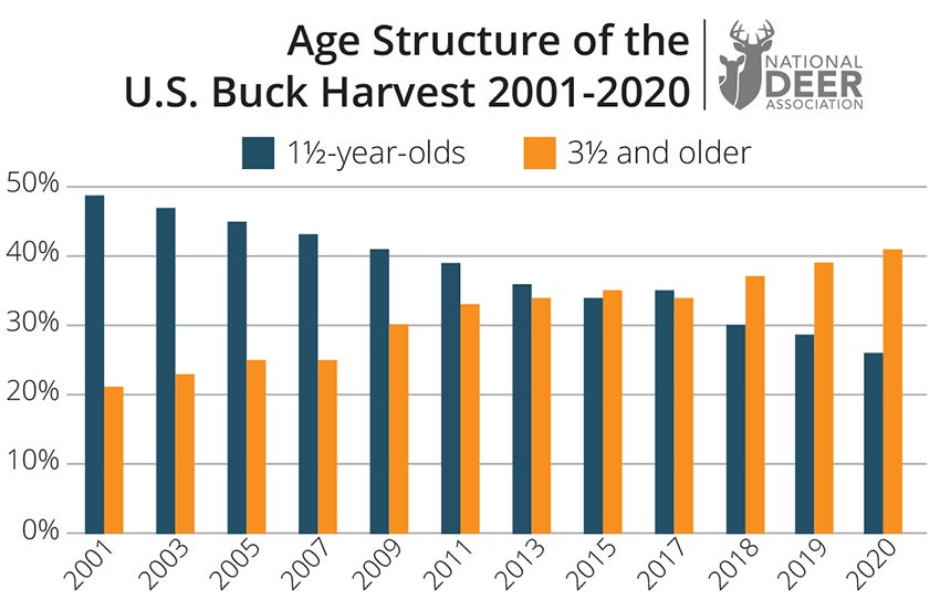 chart of age structure in buck harvest