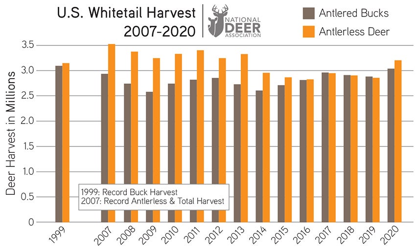 chart of US deer harvest