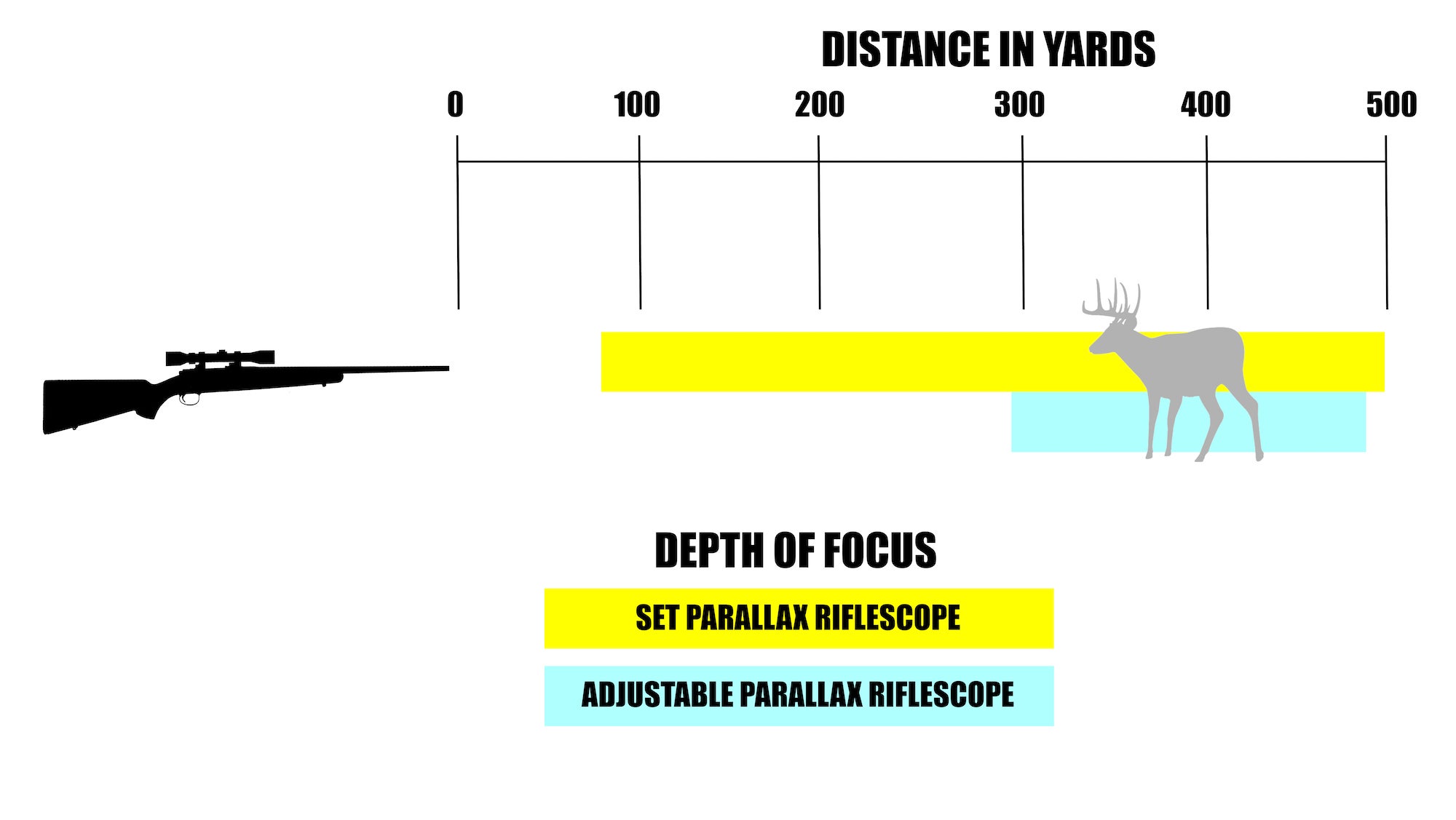A chart explaining depth of focus for a rifle scope. 