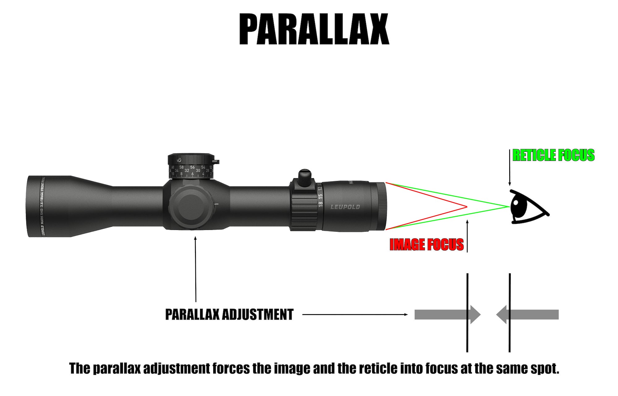 A chart explaining what scope parallax is.