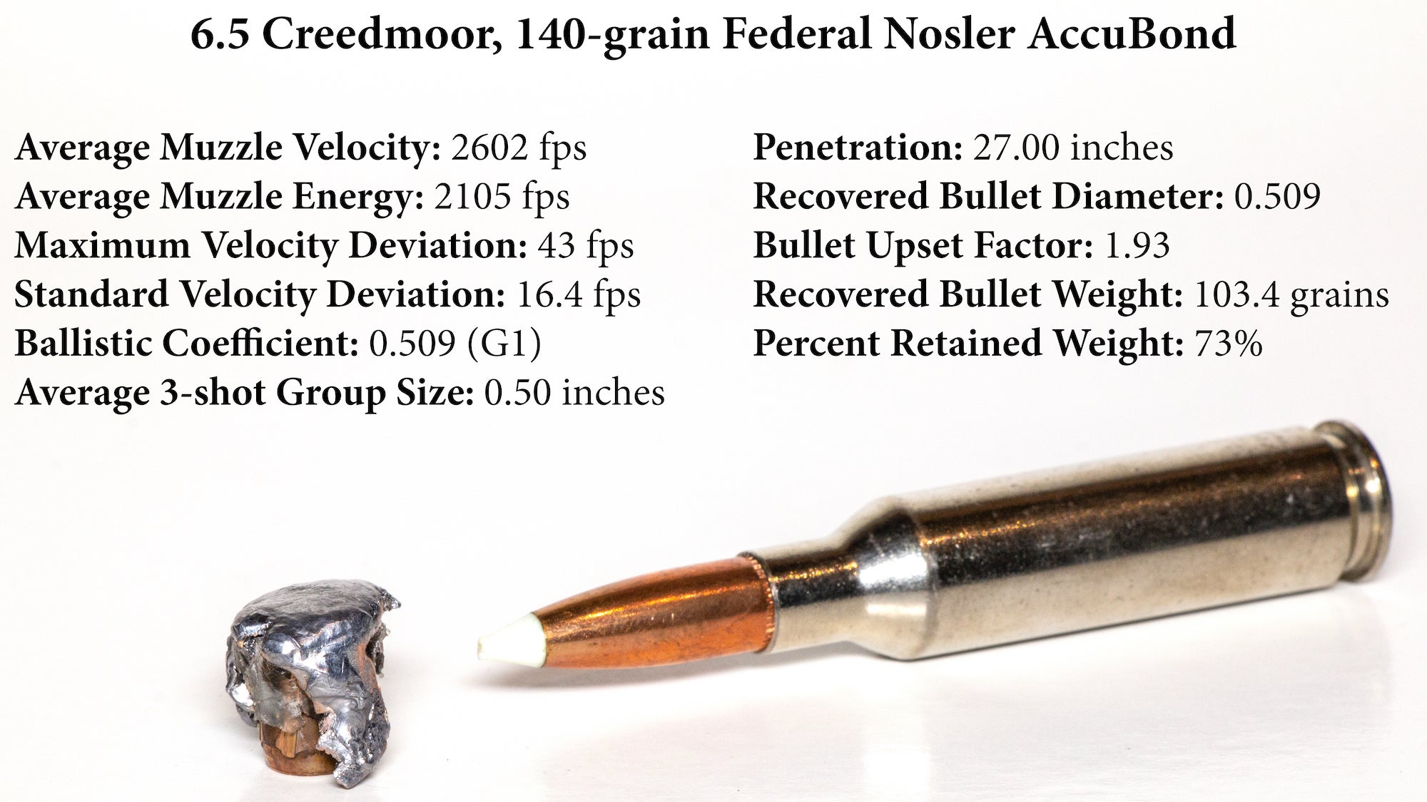 Chart showing test results for Federal 140-grain Nosler AccuBond 6.5 Creedmoor load.