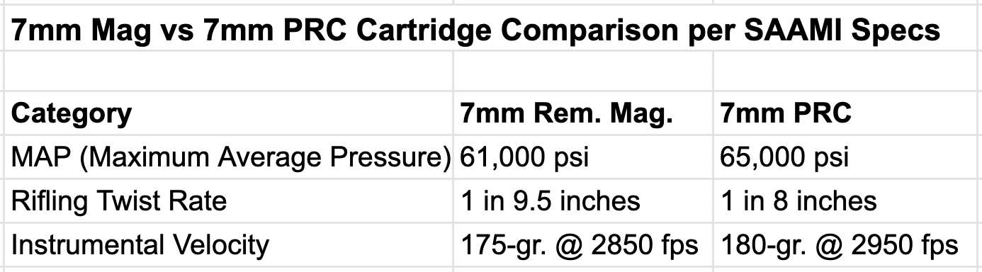 Tableau de comparaison PRC 7 mm et Remington Magnum 7 mm. 