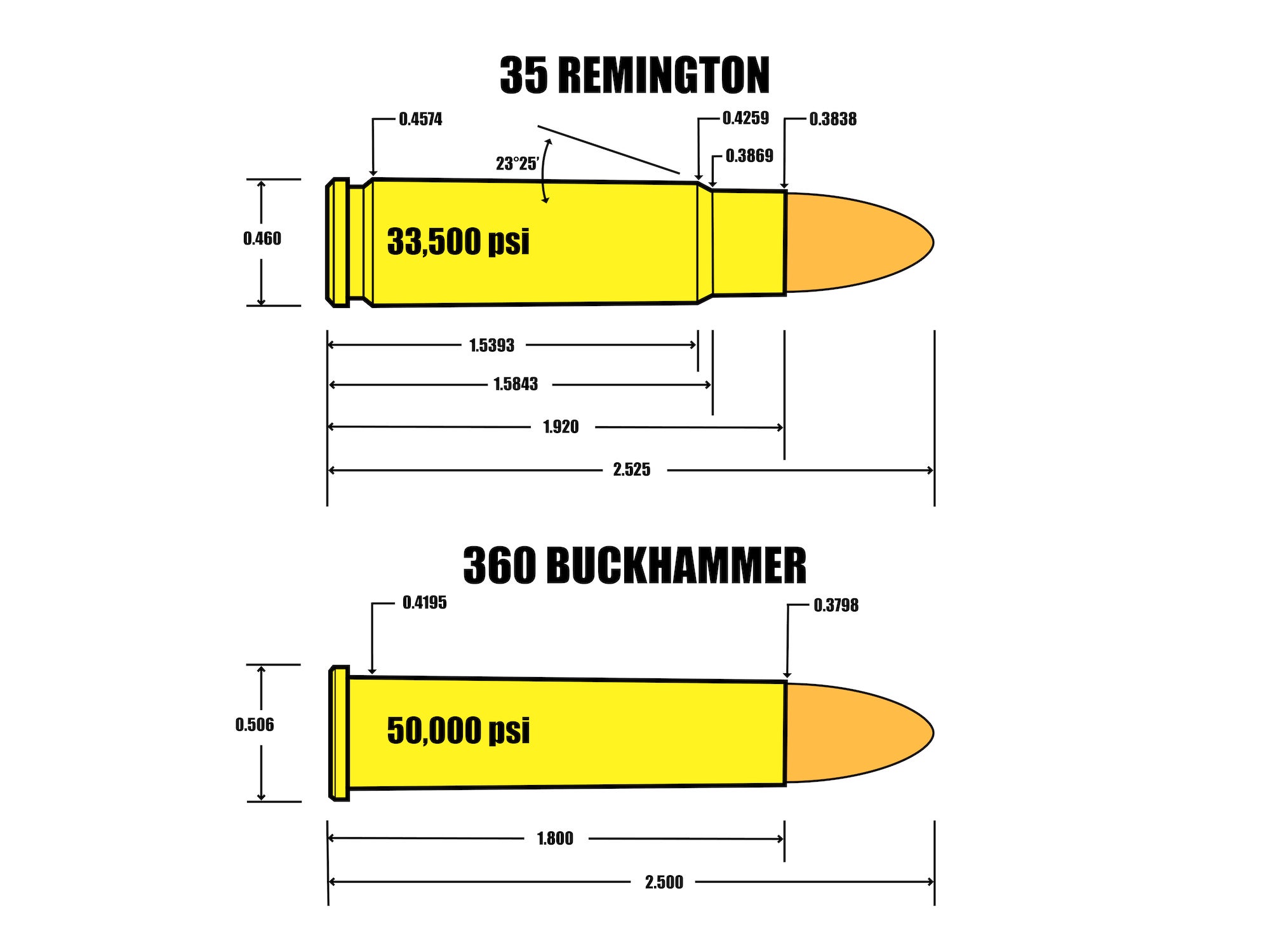 An illustration comparing the 35 Remington to the 360 Buckhammer.