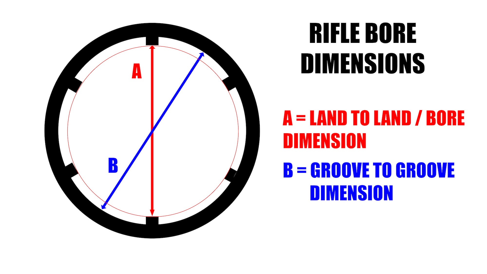 chart explaining the difference between lands and grooves in a rifle barrel.