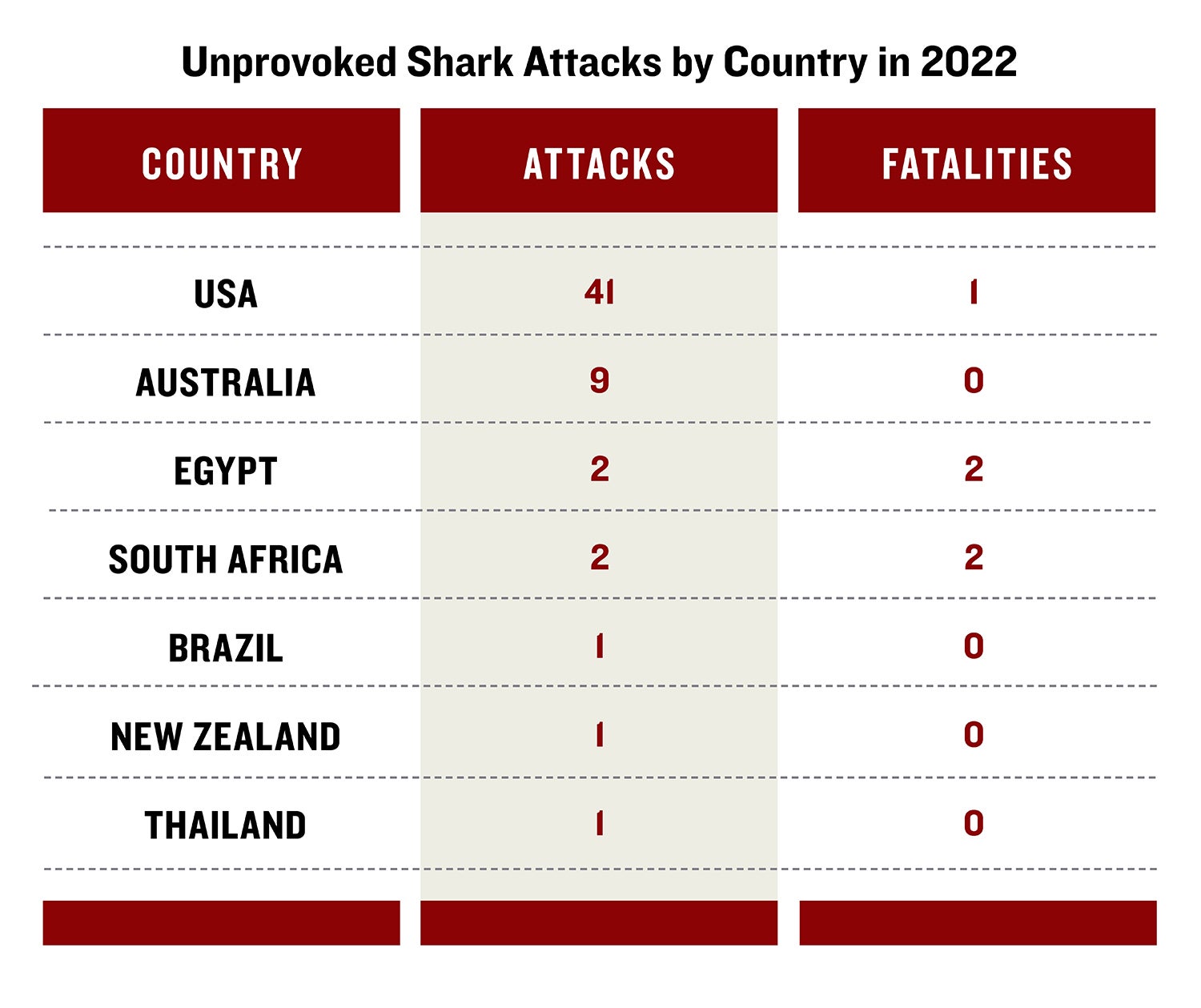 chart showing how many shark attacks in 2022 by country