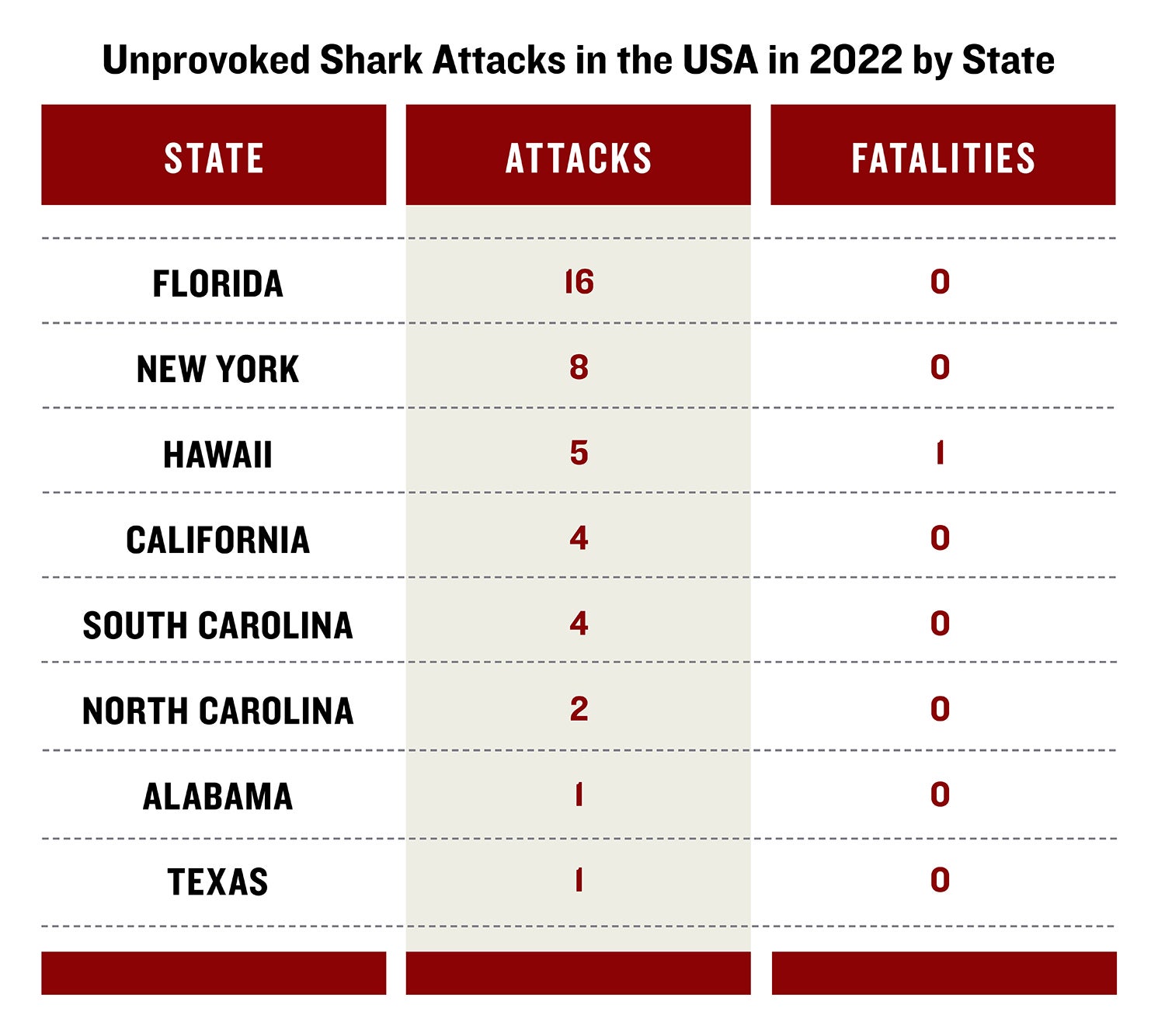 chart showing the number of shark attacks in 2022 by state