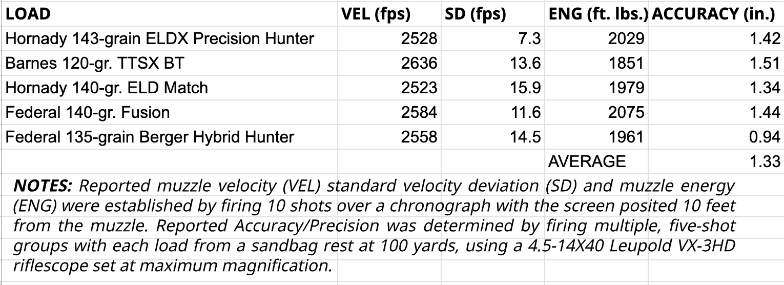chart showing gun's velocity and accuracy