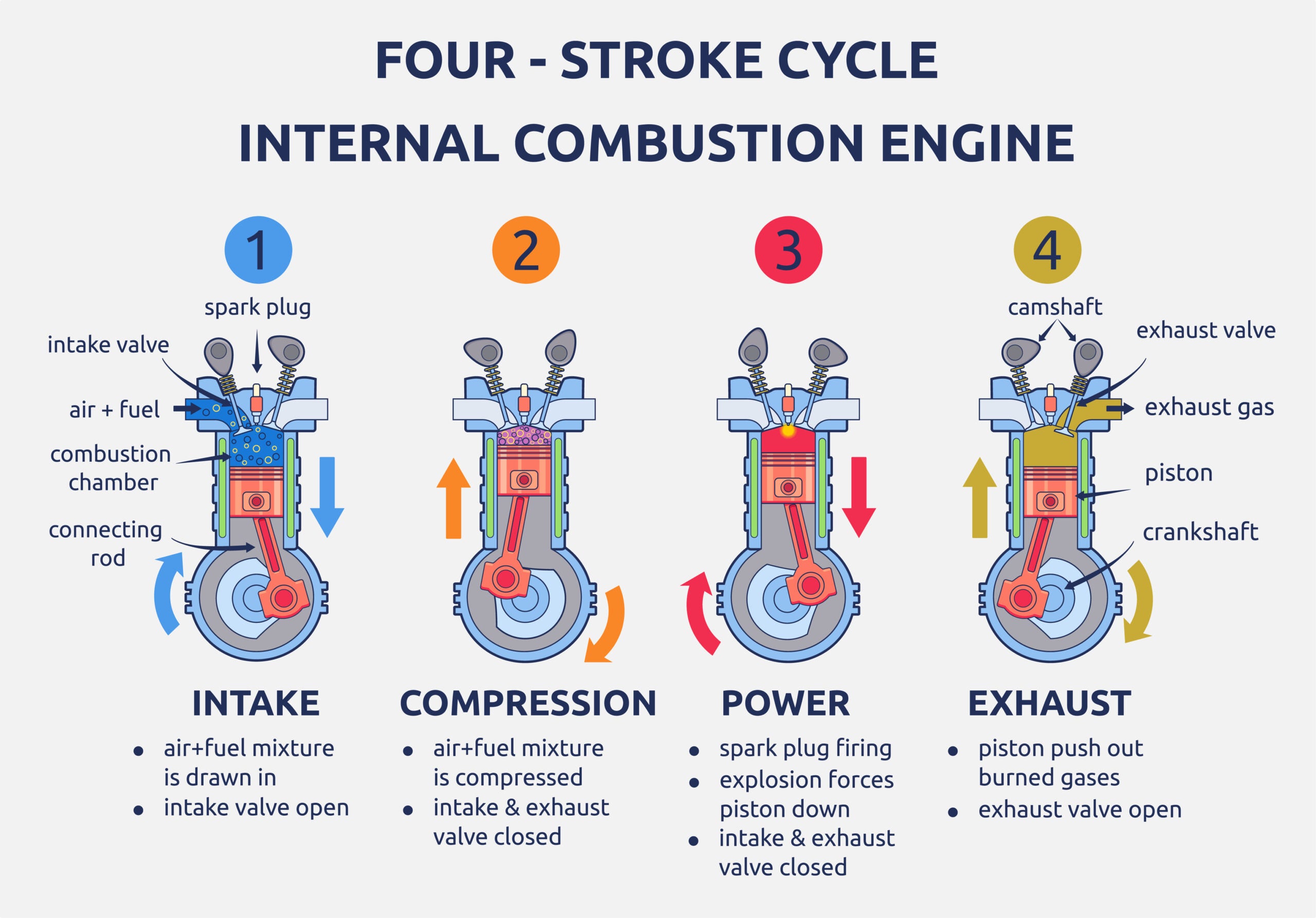 a diagram showing how a 4-stroke engine works