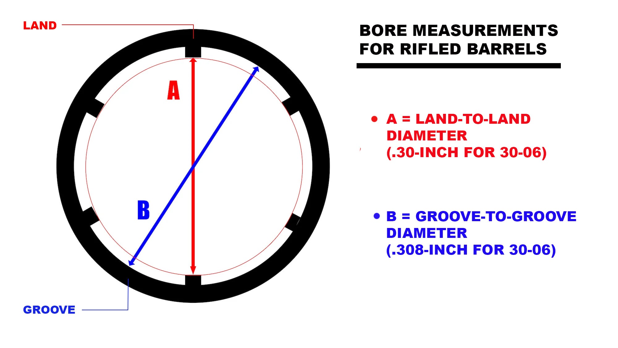 illustration of bore measurement to explain caliber definition