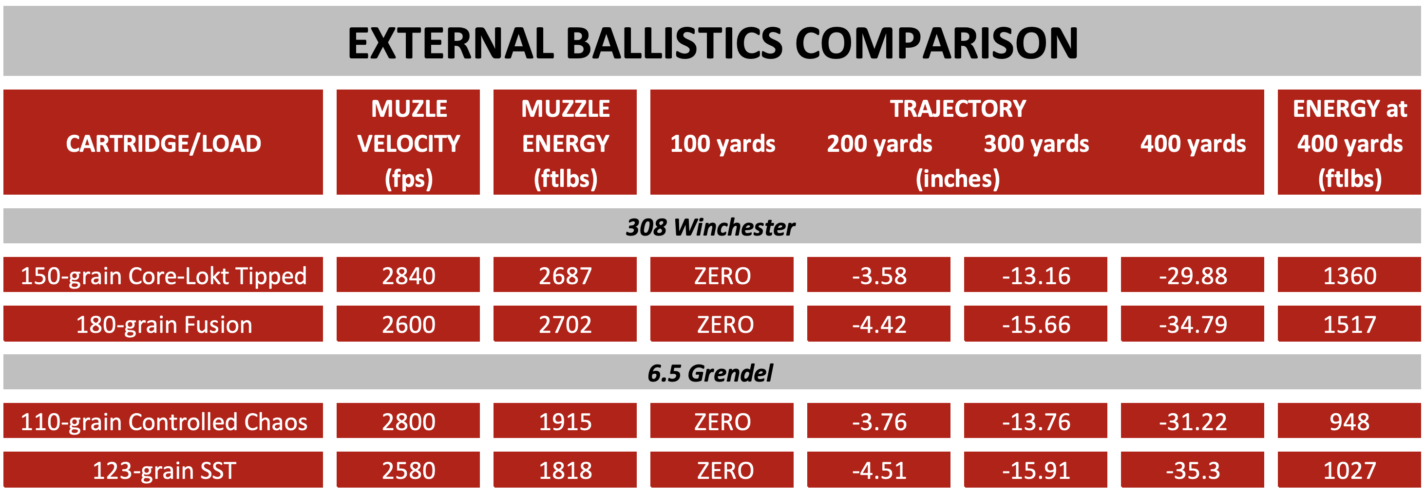 Chart showing a ballistics comparison of the 6.5 Grendel vs 308 Winchester