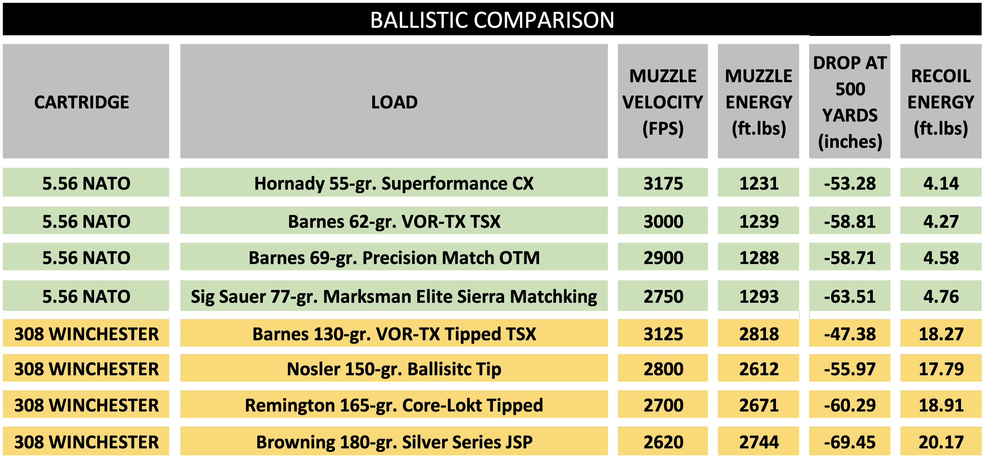 Ballistic comparison of various loads for the 5.56 NATO and the 308 Winchester. (Data was obtained from factory literature and recoil force was calculated with an eight-pound rifle.)