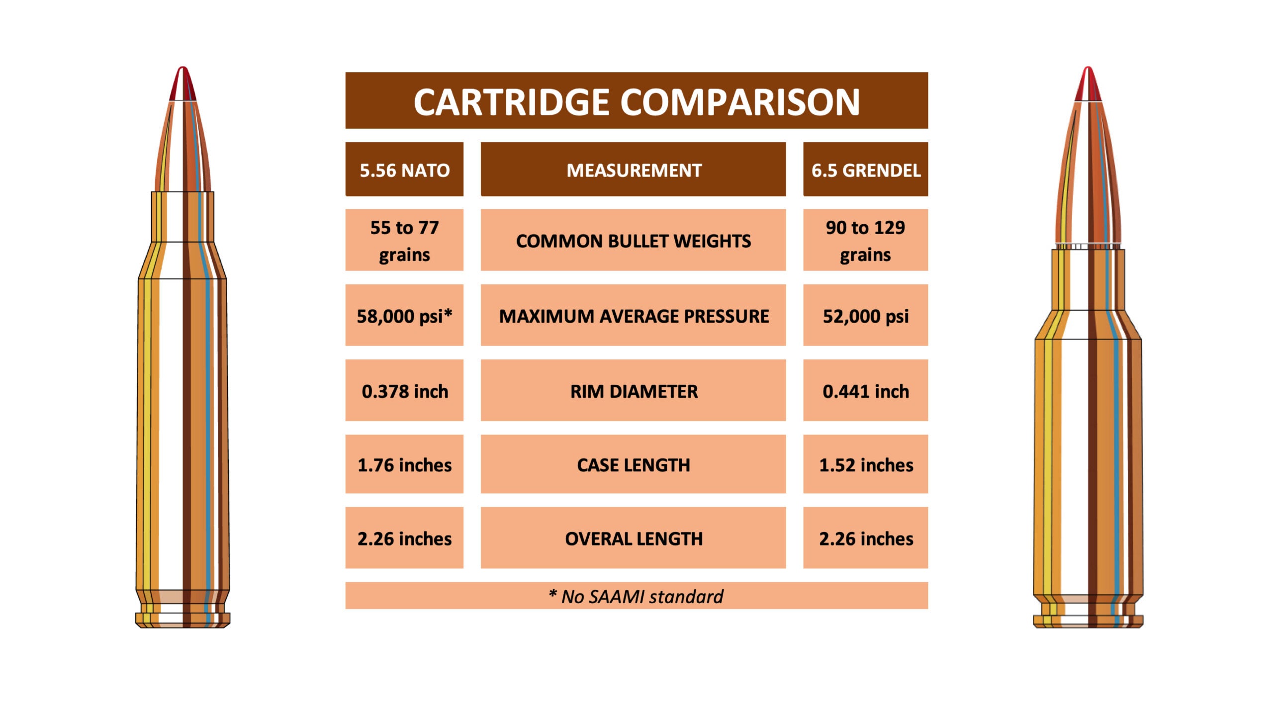 Chart showing cartridge comparison between 6.5 Grendel and 5.56 NATO