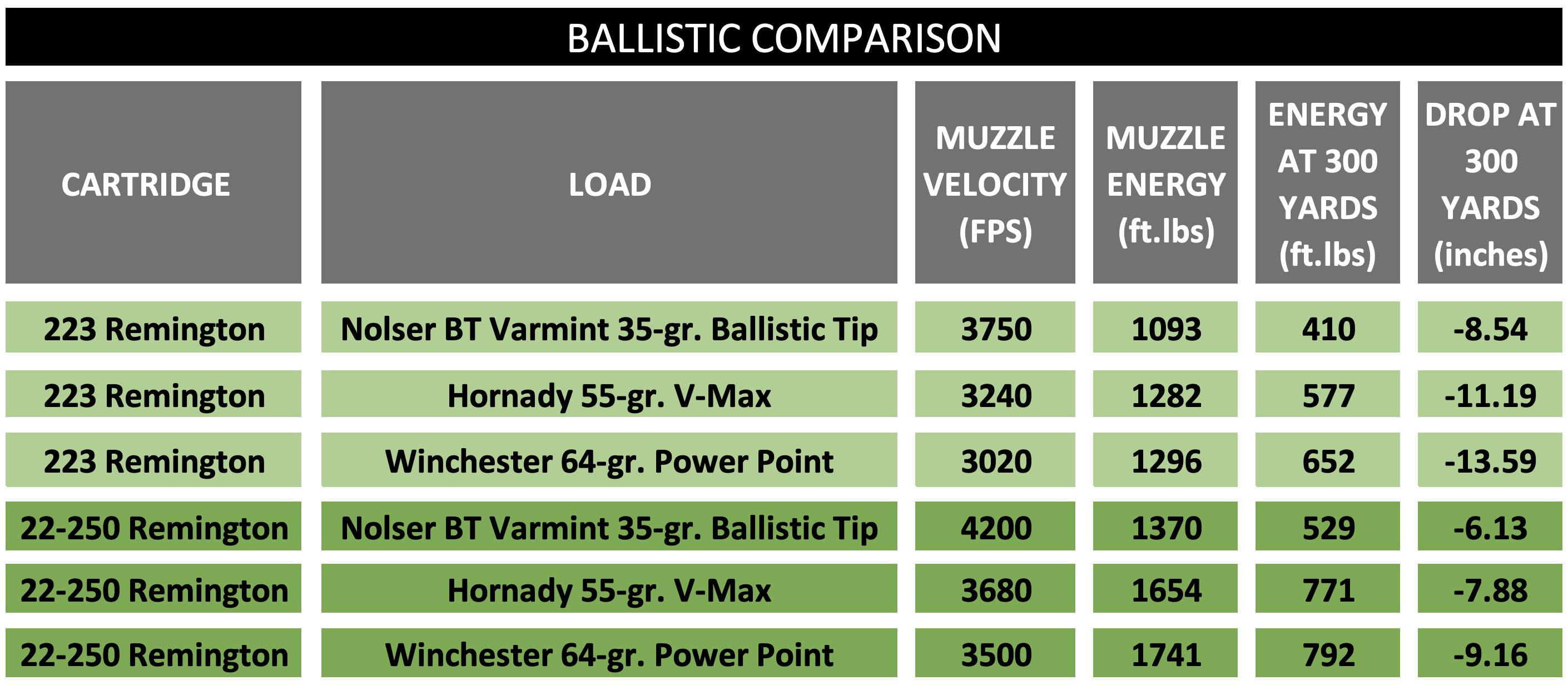 Chart detailing the ballistic differences between the 22-250 and 223