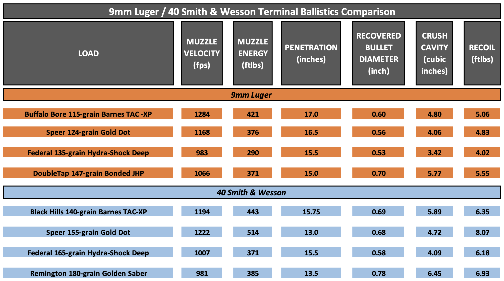 Chart showing the ballistics of the 9mm vs 40 S&W