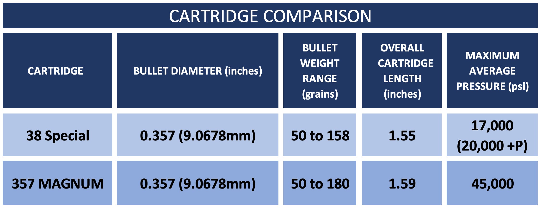 Chart showing a comparison of the 357 Magnum vs 38 Special