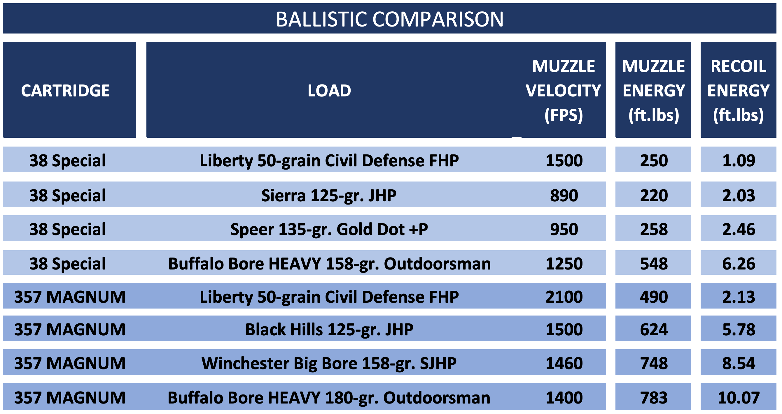 Chart comparing the ballistics of the 357 Magnum vs 38 Special
