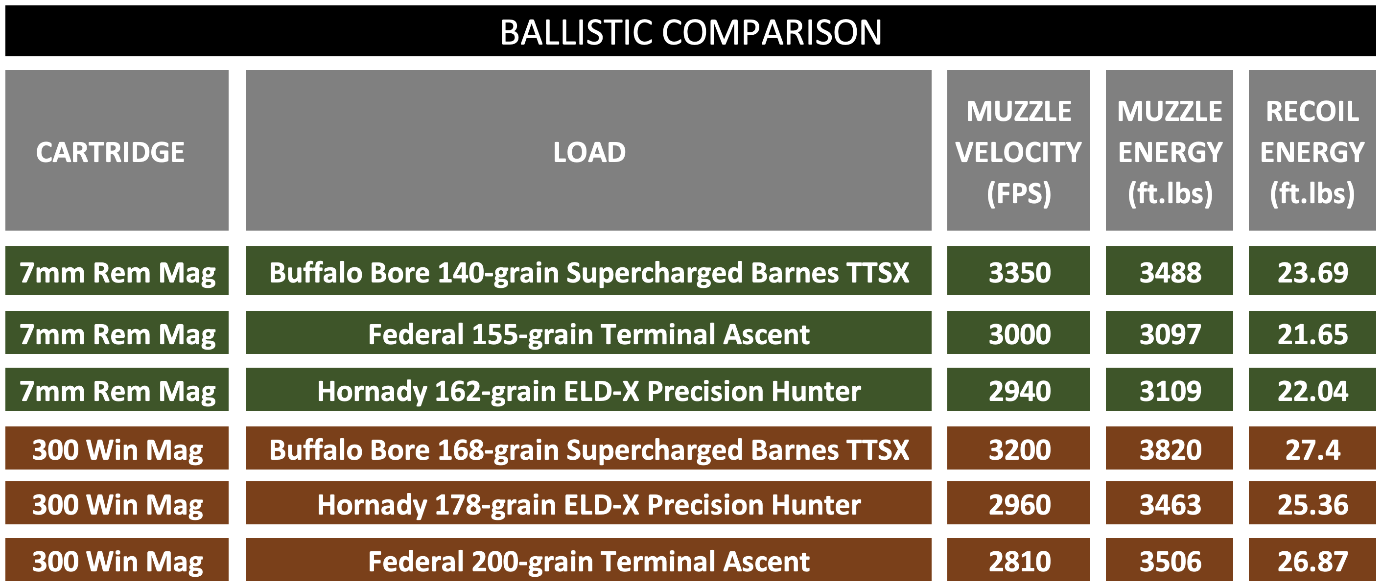 A chart comparing the ballistics of the 7mm Rem Mag vs 300 Win Mag