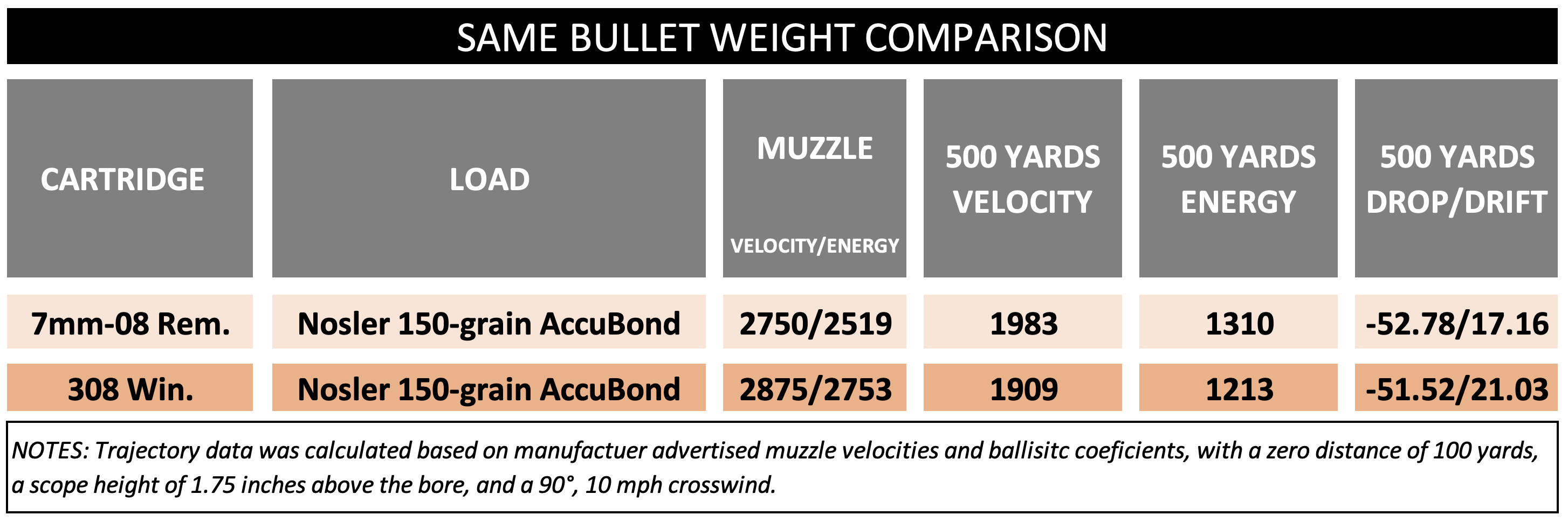 Chart showing trajectory and wind comparison with same bullet weight